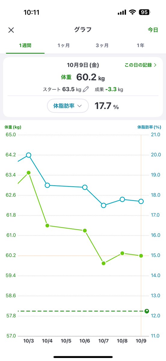 rui_gamecreator's tweet photo. 🎄ディズニー・クリスマスまでに-5.5kg！

【開始】10/3：63.5kg
【本日】10/9：60.2kg（前日比-0.1kg/累計-3.3kg）
【目標】：58.0kg（あと-2.2kg）  

昨日ピザやらアイスやら食べまくったけど体重キープできてて一安心😮‍💨

#ダイエット記録 
#ディズニークリスマス https://t.co/oja2GgbjzD