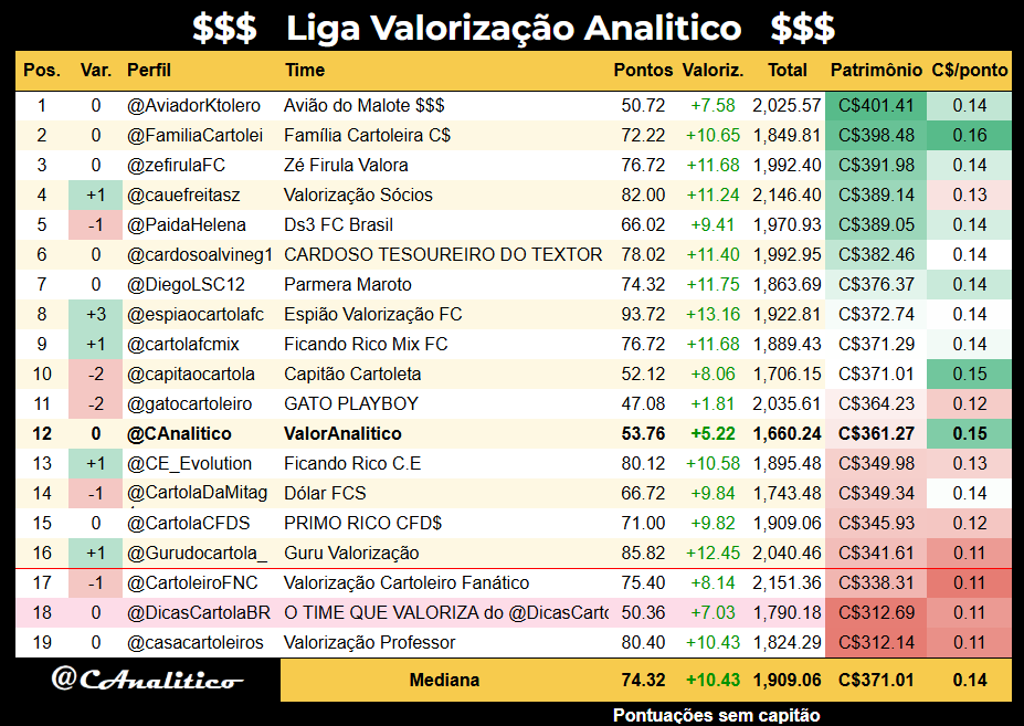CAnalitico's tweet photo. Classificação da #LigaValorizacaoAnalitico após a #rodada29:

Melhor da rodada: @espiaocartolafc
Líder geral: @AviadorKtolero

#cartola https://t.co/DxyAOH5MuP