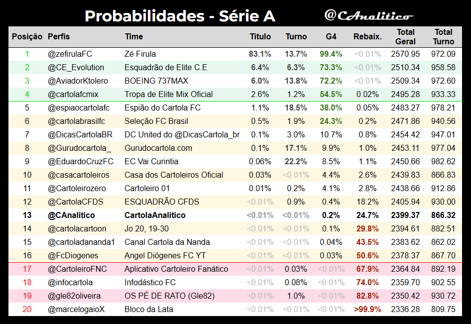 CAnalitico's tweet photo. Probabilidades da #LigaVirtualAnalitico #SerieA após a #rodada29.

Líder geral: @zefirulaFC
G4: @CE_Evolution, @AviadorKtolero, @cartolafcmix
Z4: @marcelogaioX, @gle82oliveira, @infocartola, @CartoleiroFNC

#cartola https://t.co/JnYHAiTAuC