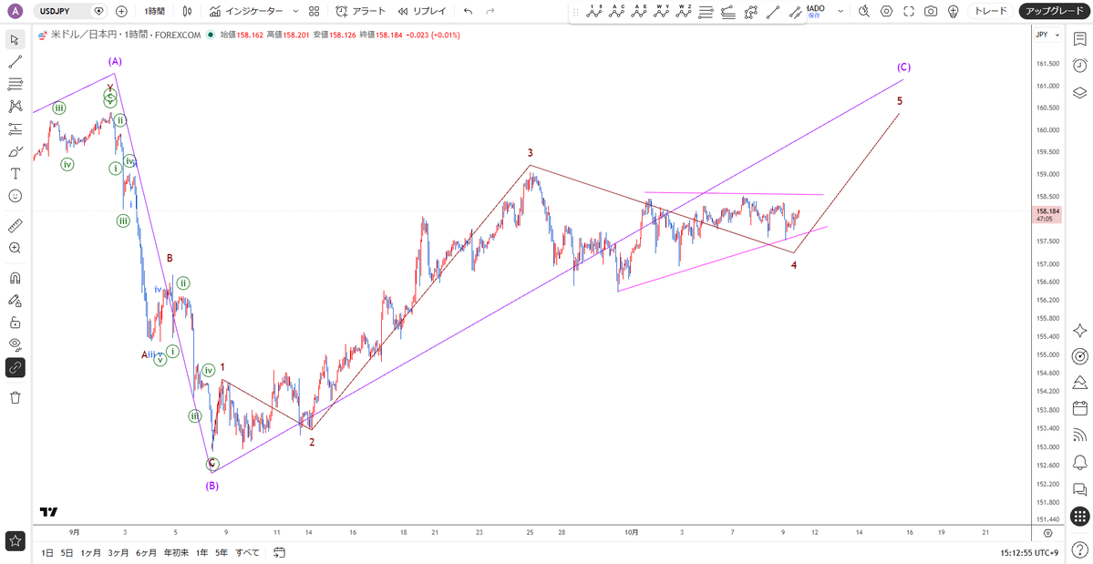 protrader_hiro's tweet photo. 10月9日（金）のイベント
23時00分：米)ミシガン大学消費者信頼感指数

【ドル円】1時間足
現時点のサブシナリオ
ひとまわり大きな紫フラットC波で上昇が続くパターン
横ばいが続き、こちらの可能性もあがってきてます https://t.co/84Vm2jyvh7