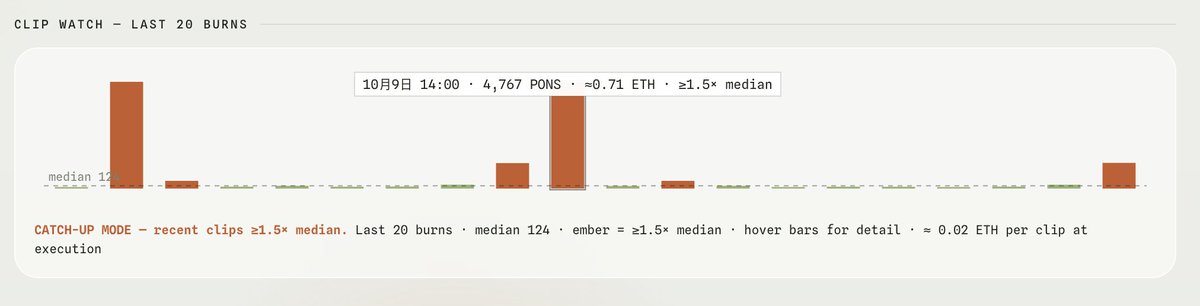 y_cryptoanalyst's tweet photo. PONS 燃烧速率提高了约203%。

回购资金分配从此前的0.33 ETH/ 15分钟，提升至目前的1 ETH/ 15分钟。

这个燃烧速率将持续5天。 @ponsdotfamily https://t.co/KCI7Nd3lx8