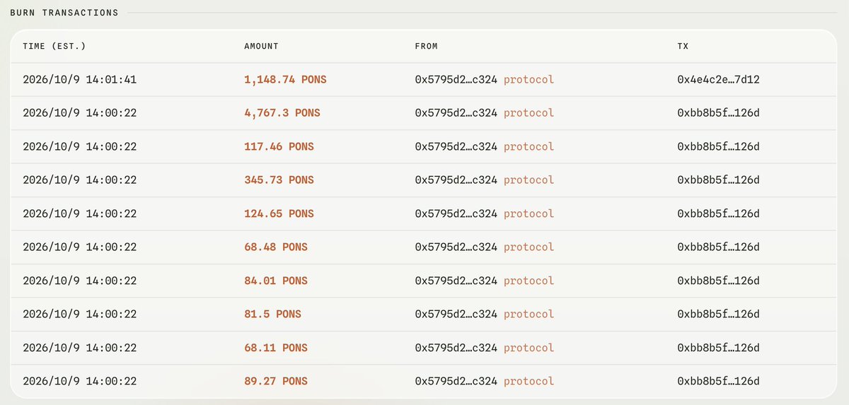 y_cryptoanalyst's tweet photo. PONS 燃烧速率提高了约203%。

回购资金分配从此前的0.33 ETH/ 15分钟，提升至目前的1 ETH/ 15分钟。

这个燃烧速率将持续5天。 @ponsdotfamily https://t.co/KCI7Nd3lx8