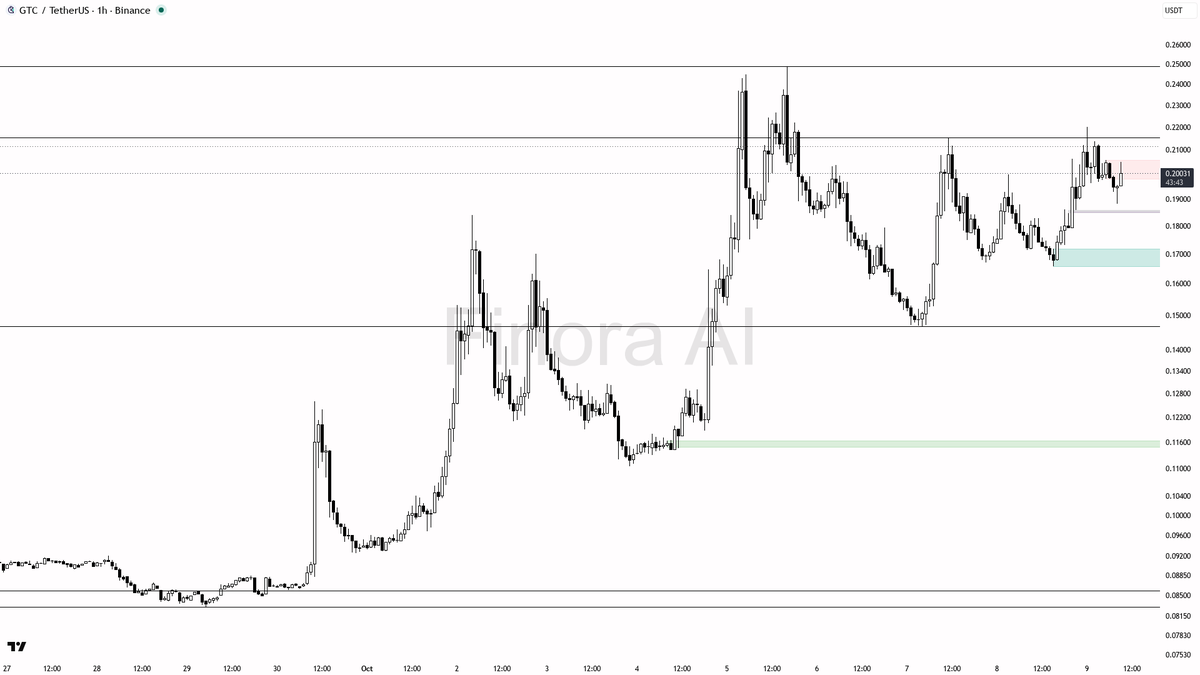 🎯 $GTC volume nearly triples with 2.6% in 15m—buying pressure confirms bullish structure here

- my bias is bullish here on GTC with the 1h structure confirmed