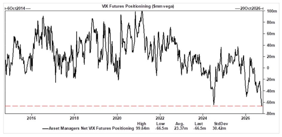 Barchart's tweet photo. Asset Managers have built the largest short $VIX Futures position in AT LEAST a decade 🚨 https://t.co/kLxN9WQzRz