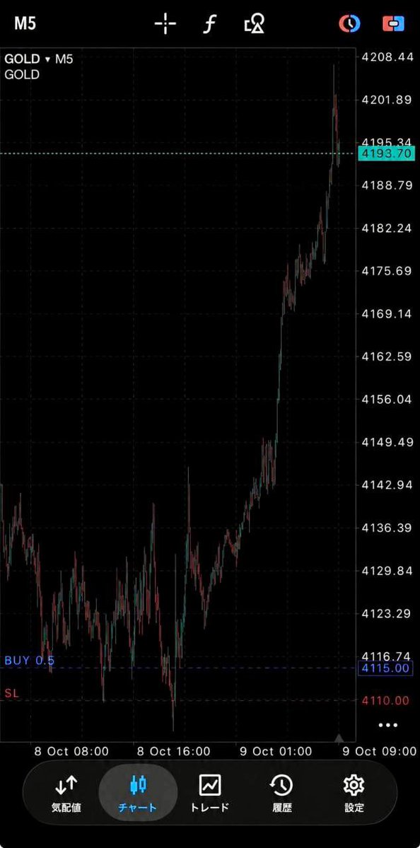 traderrr1234567's tweet photo. 寝る前に入れたゴールドロングで800pipsくらい抜けてて草なんだが

いい目覚め^^

#GOLD #XAUUSD https://t.co/uXTZab9e6w