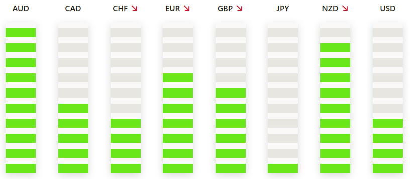 TradingPuzzles's tweet photo. 📢The Strongest And Weakest Currencies at the Opening of the London Trading Session
🔴AUD is the strongest
🔴JPY is the weakest
#forex, #forextrading #ForexMarket #forexsignals #forextips #ForexEducation #goldtrading #goldsignals #goldanalysis #silversignals https://t.co/Le4Xk9gdGo