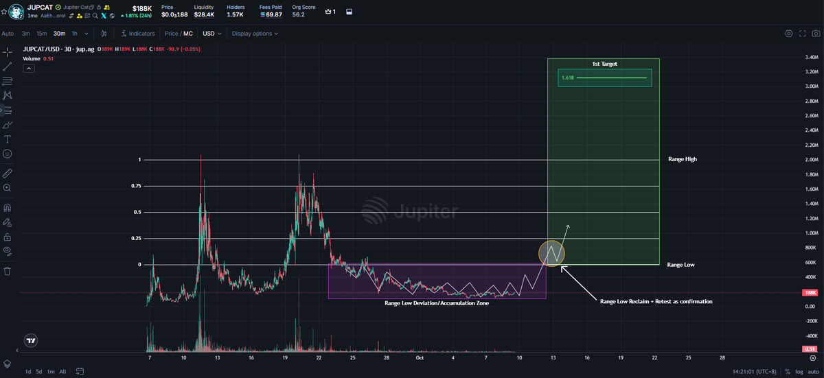 SocratesOfSol's tweet photo. $JUPCAT Time To Buy!⌛️

Similar to the thesis I had on $NINJACAT which 20x from when I shared it when it was in a similar position as  $jupcat is now...👀

Clear Leader for tokens paired with solana:JUPyiwrYJFskUPiHa7hkeR8VUtAeFoSYbKedZNsDvCN on @LaunchOnSF and is currently in an accumulation zone.

Reclaim the Range Low and this easily send to the Range High!🚀