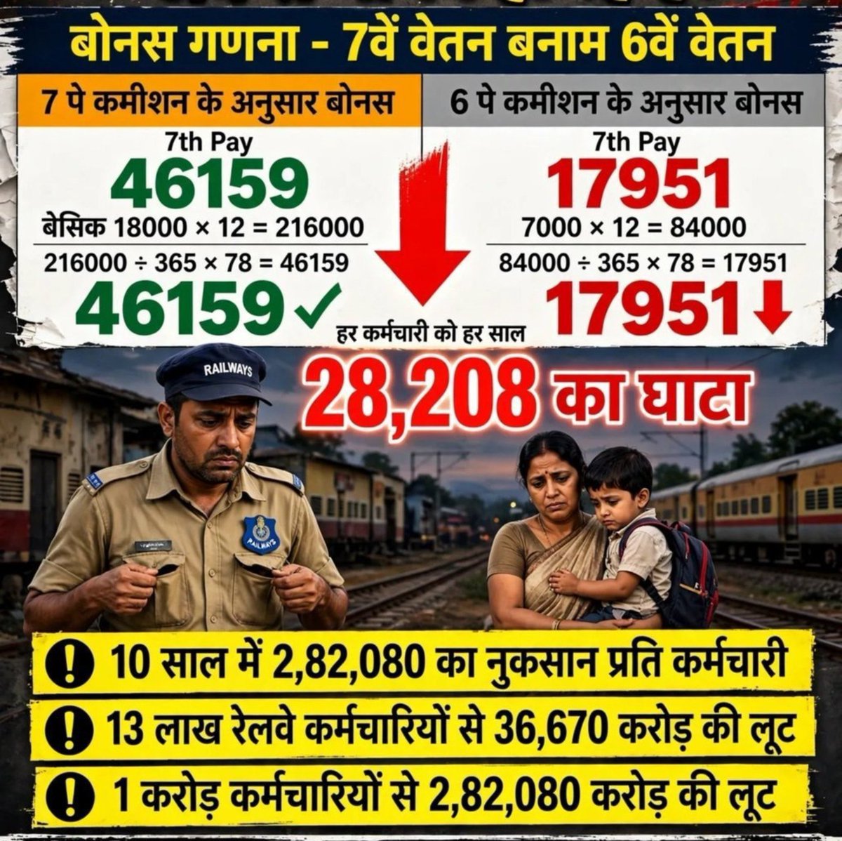 MKumar455041's tweet photo. महोदय जब राजस्व बढ़ा, तो कर्मचारियों का बोनस 7वें CPC के न्यूनतम मूल वेतन ₹18,000 के आधार पर ₹46,159 क्यों नहीं?
रेलवे कर्मचारीयों मेहनत का सम्मान करो, ₹46,159 बोनस दो!
#RailwayBonus46159 @RailMinIndia @AshwiniVaishnaw @PMOIndia @PIB_India @RahulGandhi @ravish_journo https://t.co/euCsGHUqJ1