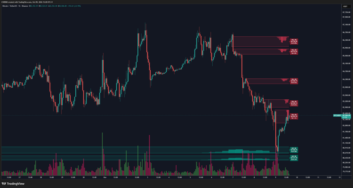 CW8900's tweet photo. After rebounding, $BTC has reached a sell walls.

There are several sell walls standing between the current price and the previous price level. These must all be overcome to return to that previous level. https://t.co/CISOaCdW3Y