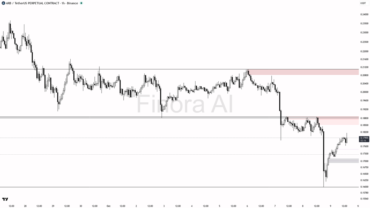 🧲 $ARB liquidity sweep above 0.17989 traps bulls; downtrend still in control despite the fakeout

- My bias remains bearish here on ARB after the wick above 0.