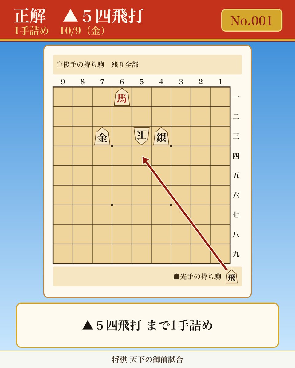 hoche17's tweet photo. 正解は ▲５四飛打！
▲５四飛打 まで1手詰め。
持ち駒の飛を５四に打つ一手。４三の銀が支えていて、玉で取れない。 https://t.co/8btjejNyd1