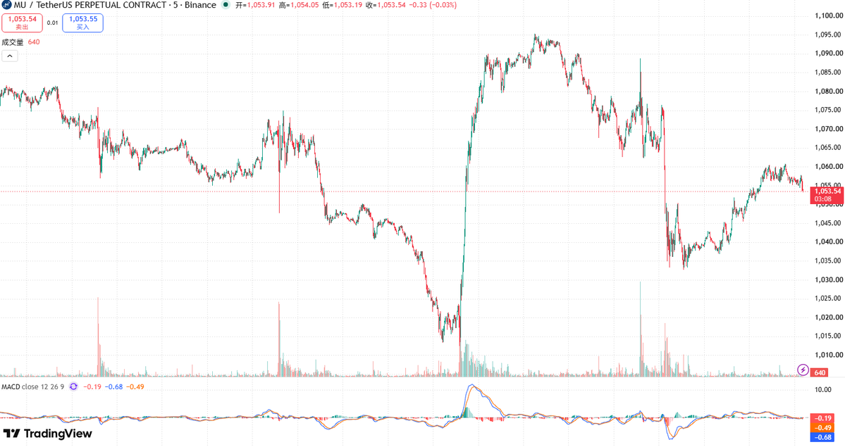 OxGodwar's tweet photo. $MU 
盘前1076，急涨后盯1063-1072支撑，守住才能延续反弹。
结果该位失守，最低1031，现盘前回1053；
两小时支撑已破，四小时岌岌可危。
上方1063是关键阻力（前期长时间横盘均价位），站不稳则下跌概率大增、四小时级别调整会较猛烈。
个人判断暂不宜看涨，这波急拉更偏诱多。 https://t.co/tWAyQULObC