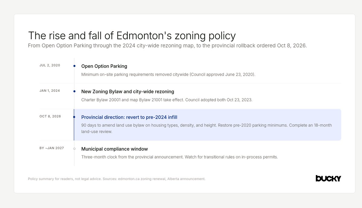 bucky_build's tweet photo. Alberta has given Edmonton 90 days to undo its 2024 zoning and parking reforms. 

By January: pre-2024 limits on housing types, density and height. Pre-2020 parking minimums come back.

See the timeline of what's been going on. https://t.co/pi1pHVrhbS