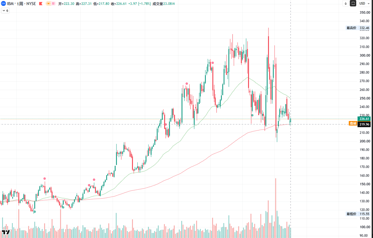 cofer46500's tweet photo. $IBM K线阶段底部位置
该公司收入增速从去年四季度 12%→今年一季度9%→二季度1%，二季度净利润略降；
股价近三个月明显跑输大盘
当前主要问题是增长预期转弱

关注10月21日三季度财报
重点核对软件增长、订单兑现
和全年现金流指引 https://t.co/oJD3aezWHe