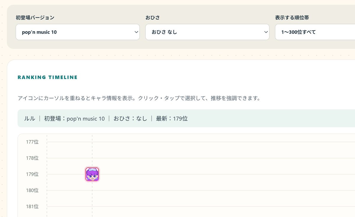 PopnYnw's tweet photo. 🎉ポップンSUKIキャラグランプリ🎉
順位を可視化するサイトを作りました。
https://t.co/9Gu5cGg9zL

「おひさ有無」「初出バージョン」などのフィルタが使えます。
ご意見ご要望はお気軽にどうぞ

ルルちゃんは179位でした。素数なので特別賞ください https://t.co/uuI7Yhyi4Q