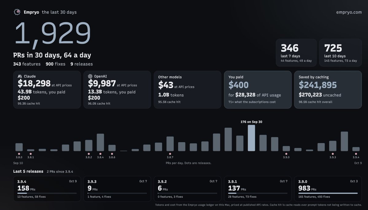 BniWael's tweet photo. 1929 PR in the last 30 days to build the Empryo Army 🫩
paid $200 for 43.9B tokens ($18.2k) 

during my free time btw with peasant claude/codex sub:
-> TUI 
-> GUI
-> Headless / CI
-> IOS (iphone/watch)
-> Android (phone/watch)
-> Webapp