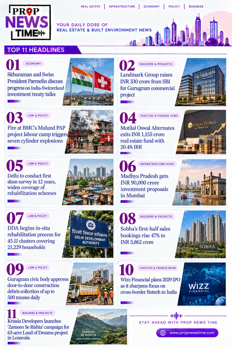 propnewstime's tweet photo. Stay updated with Prop News Time: Sobha's H1 sales bookings surge 47% to INR 5,862 crore, while Motilal Oswal Alternates exits its INR 1,155 crore real estate fund with a 20.4% IRR.
Read more at https://t.co/x1Lko605Zr
#PropNewsTime #RealEstateIndia #InfrastructureNews #SobhaLimited #MotilalOswal