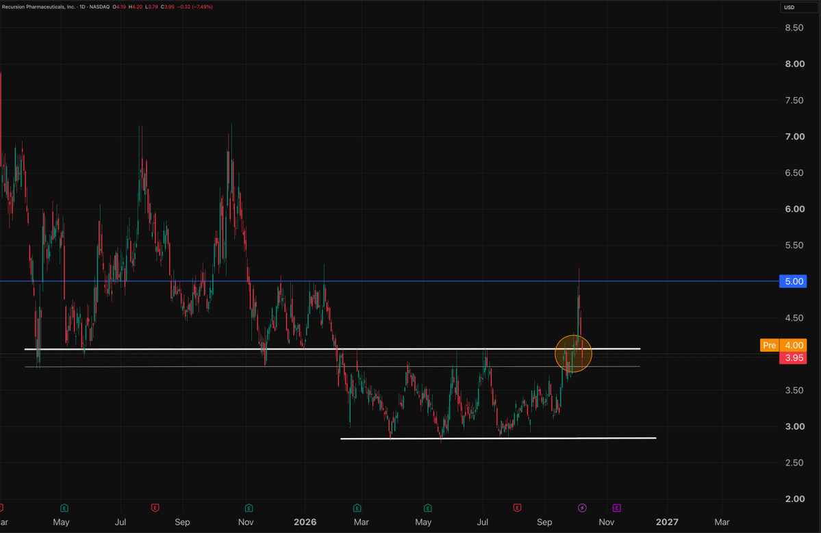 KeyLevelTA's tweet photo. $RXRX Update📈

We had a nice bounce around $3.80 where buyers entered heavily &amp; pushed up to $5 resistance

Back testing $3.8 this week due to overall market weakness,let's see if we can hold this &amp; push higher 

Still great to see $RXRX waking up &amp; showing this kind of momentum https://t.co/47b9FplaH8