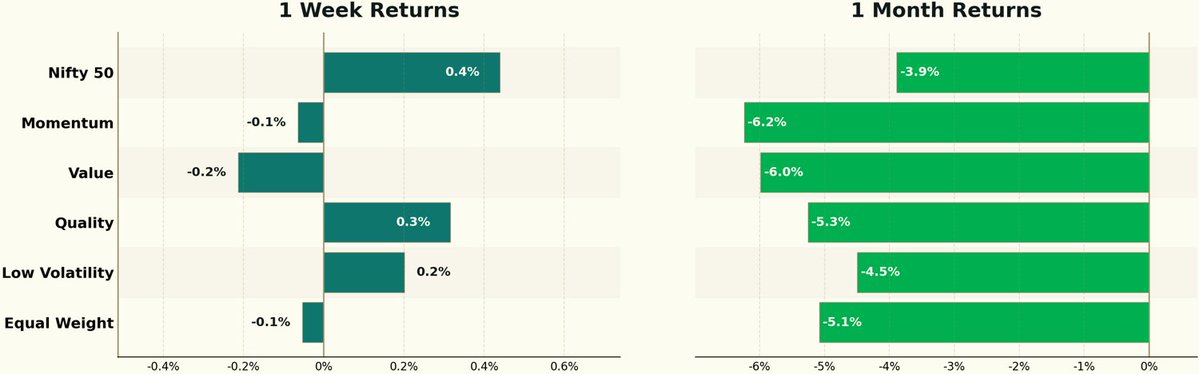 NativeInvest's tweet photo. Nifty 50 leads weekly gains while Momentum and Value slip

Factor performance was mixed this week, with Nifty 50 leading at +0.4%, followed by Quality (+0.3%) and Low Volatility (+0.2%), which also outperformed the Equal Weight index. At the other end, Value (-0.2%) was the sharpest laggard, while Momentum and Equal Weight (-0.1% each) slipped marginally, showing that the weekly strength was concentrated in Quality and Low Volatility.

Over the past month, every index remained negative. Momentum (-6.2%) was the biggest drag, followed by Value (-6.0%), Quality (-5.3%) and Equal Weight (-5.1%). Low Volatility (-4.5%) and Nifty 50 (-3.9%) declined the least, indicating that defensive, low-volatility stocks and large caps have held up relatively better despite the broader market weakness.

Disc: Not Investment Advice.

#Nifty50 #India #NiftyIndices #FactorInvesting #IndianMarkets #Markets