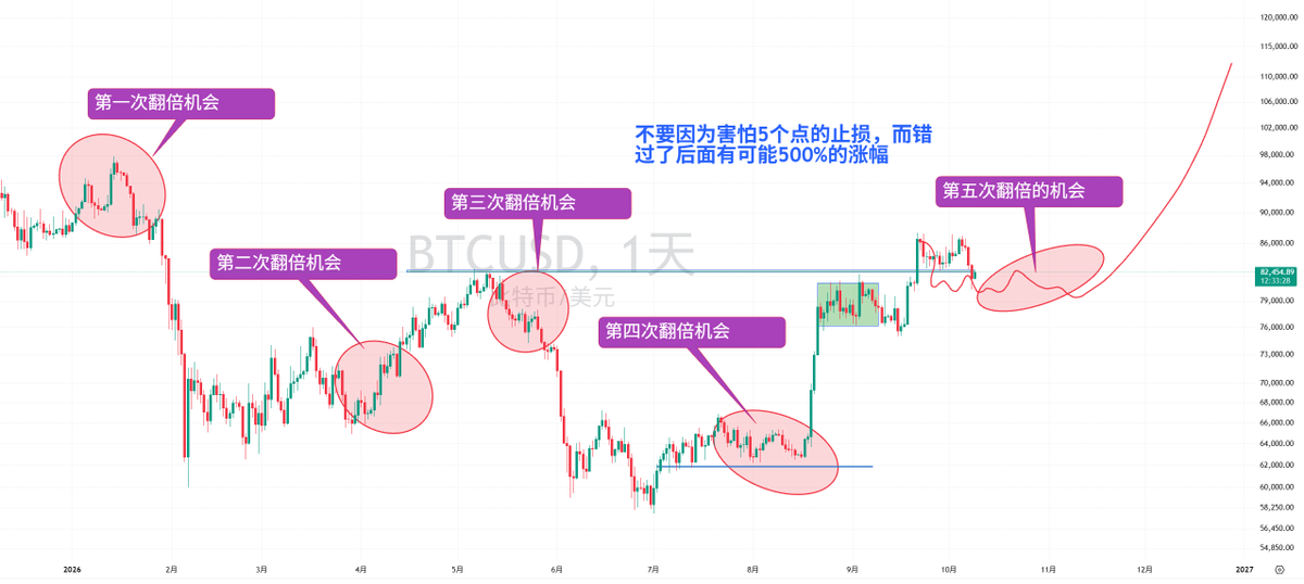 dongbimao's tweet photo. #BTC 

一直说9月的回调是机会
其实10月的回调更弥足珍贵

比特币走的非常硬，昨天也仅仅跌了2个点，我现在还是满仓状态，但主观还是希望再多震荡震荡，把第��次翻倍的机会留到这个月底再突破

不要因为害怕5个点的止损，而错过了后面有可能500%的涨幅，踏空远远比亏损更让人崩溃 https://t.co/zwhtAxoDgj