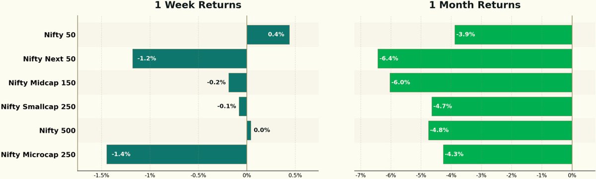 NativeInvest's tweet photo. Nifty 50 edges higher while Microcap 250 and Next 50 lag this week

Market-cap performance was mixed this week, with Nifty 50 the only index in clear positive territory at +0.4%, while Nifty 500 was flat at 0.0%. Nifty Smallcap 250 (-0.1%) and Nifty Midcap 150 (-0.2%) slipped marginally. At the other end, Nifty Microcap 250 (-1.4%) was the sharpest laggard, followed by Nifty Next 50 (-1.2%), showing that weakness was concentrated at the lower end of the market and in the next-line large caps.

Over the past month, every index remained negative. Nifty Next 50 (-6.4%) and Nifty Midcap 150 (-6.0%) were the biggest drags, followed by Nifty 500 (-4.8%) and Nifty Smallcap 250 (-4.7%). Nifty Microcap 250 (-4.3%) and Nifty 50 (-3.9%) declined the least, indicating that large caps have held up relatively better despite the broader market weakness.

Disc: Not Investment Advice.

#Nifty50 #India #NiftyIndices #MarketCap #IndianMarkets #Markets