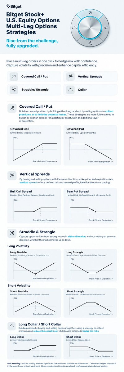 CryptoWolfcom's tweet photo. A good market view needs a risk plan, too.

A Collar combines options around an existing stock position to create a range of potential outcomes. It can limit some downside exposure, but it also limits potential gains and doesn’t remove all risk.

@Bitget Stock+ now supports Collars and other multi-leg options strategies for eligible users to explore.

#ad
