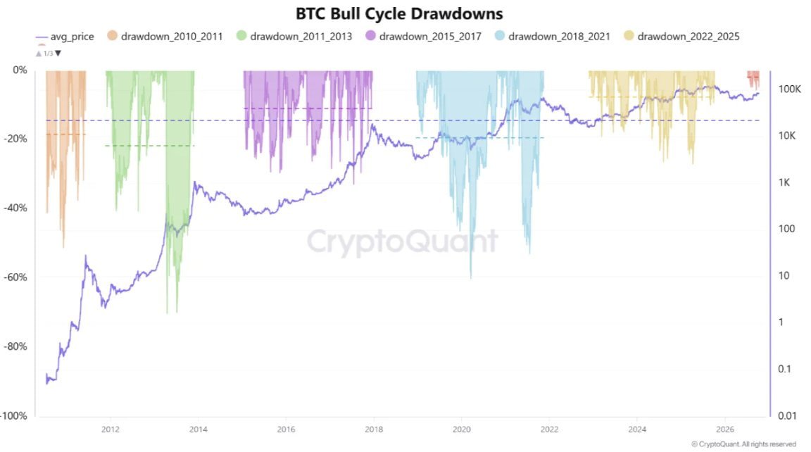 Cointelegraph's tweet photo. 🚨INSIGHT: Bitcoin could fall to around $74,500 if the current drawdown matches the historical bull-market average, per CryptoQuant. https://t.co/RhCG8DkstV
