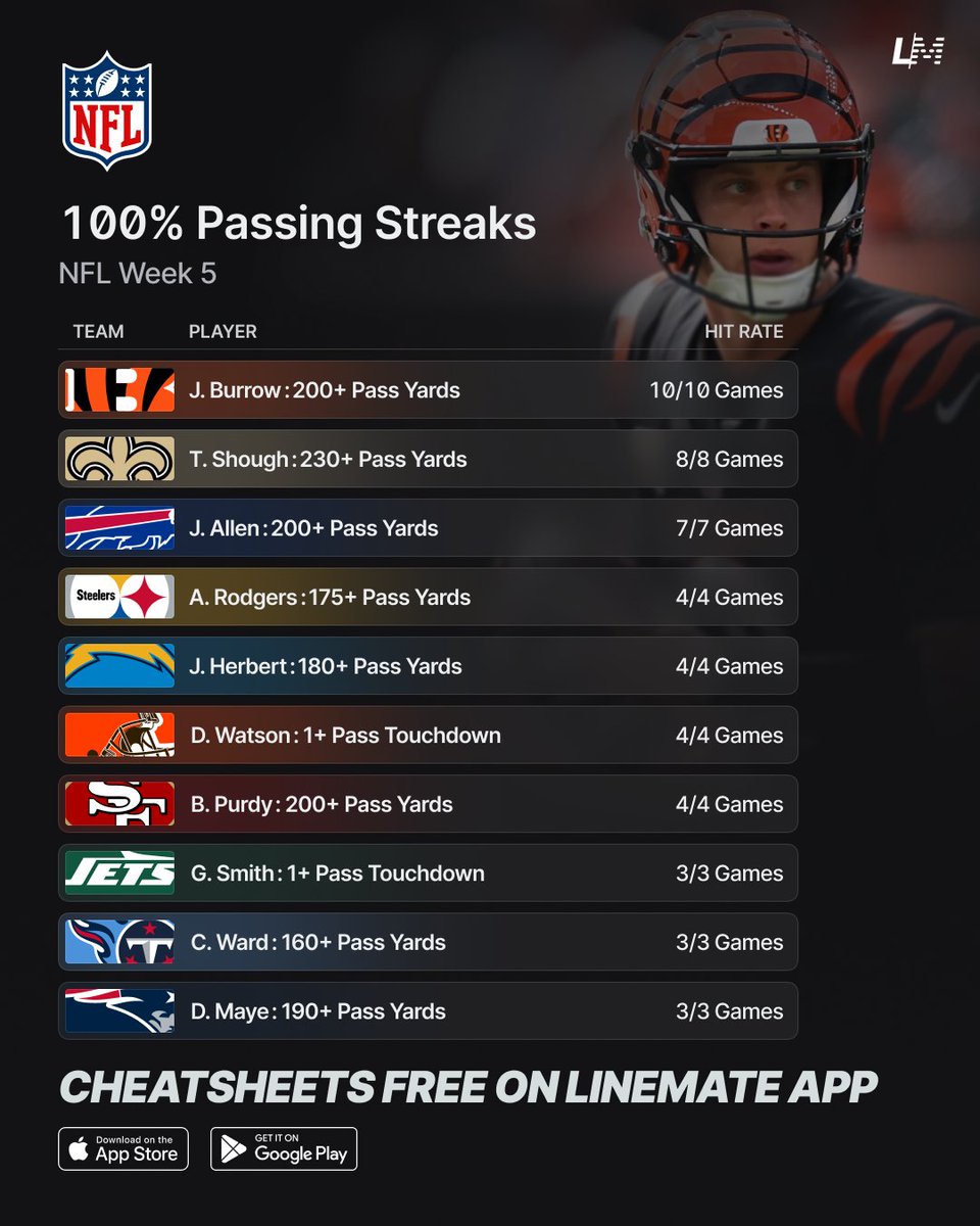 yourlinemate's tweet photo. 100% NFL Week 5 Streaks 🏈💯
  
Stay ahead of the game with this week’s player props! 🔥 https://t.co/ngWigoURse