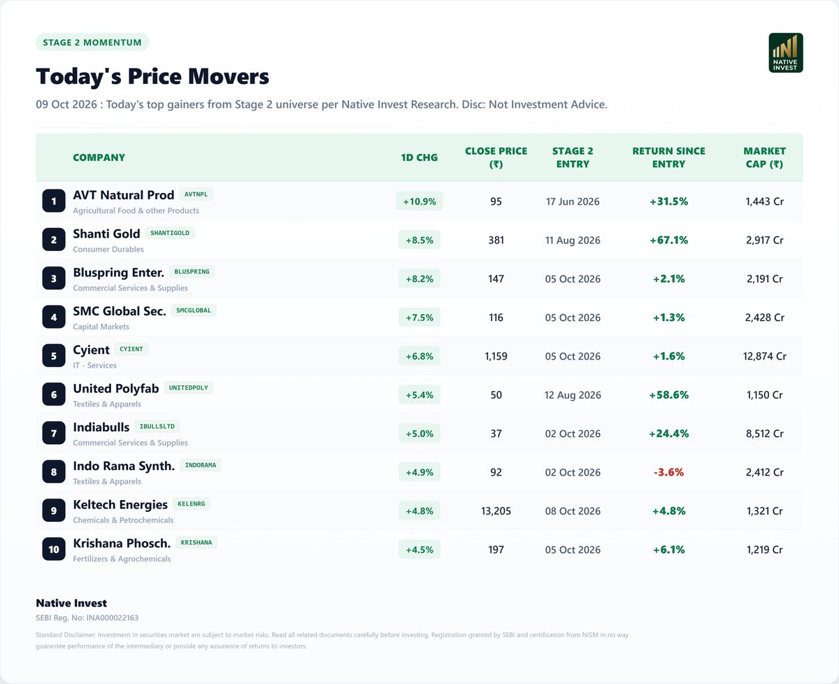 NativeInvest's tweet photo. Today's Top 10 Gainers from the Native Stage 2 Universe.

Stage 2 momentum continued today, led by AVT Natural Prod (+10.9%), Shanti Gold (+8.5%), and Bluspring Enter. (+8.2%). SMC Global Sec. (+7.5%) and Cyient (+6.8%) also posted strong gains, with momentum spread across agricultural products, consumer durables, commercial services, capital markets, IT services, textiles & apparel, chemicals, and fertilizers.

Track the complete Native Stage 2 Scanner and discover high-momentum stocks: https://t.co/y7B17HITYW

#StockMarket #IndianStocks #MomentumInvesting #Stage2 #NativeInvest #SwingTrading #NSE #StockScanner #MarketTrends