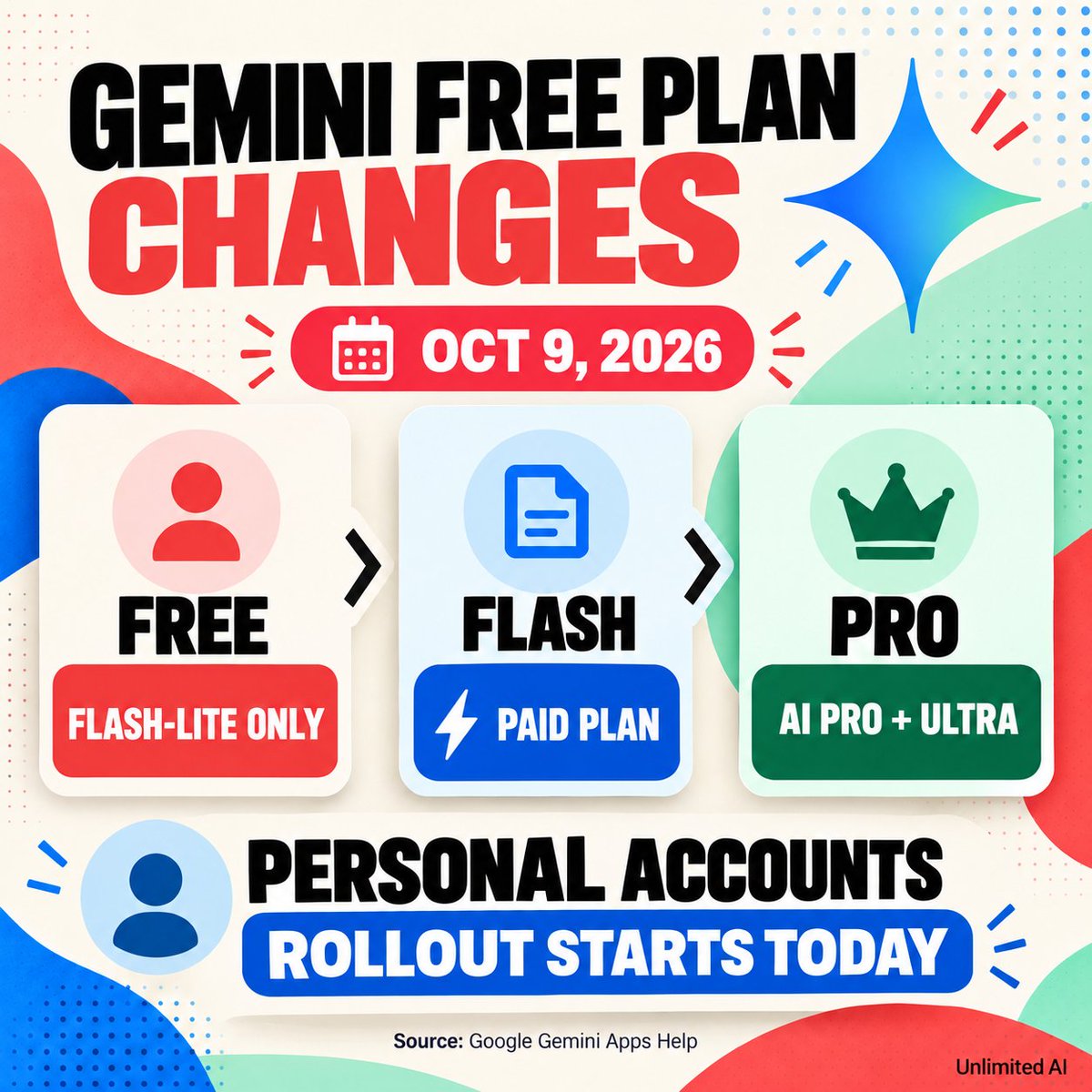 FreeAIPlatform_'s tweet photo. Gemini’s free-plan changes begin rolling out Oct 9 for personal accounts. Google’s table lists Flash-Lite for users without an AI plan; Flash moves to paid tiers, while Pro requires AI Pro or Ultra. Check your model picker before upgrading. Source: Google. #Gemini #AINews https://t.co/NBT0MyRbNC