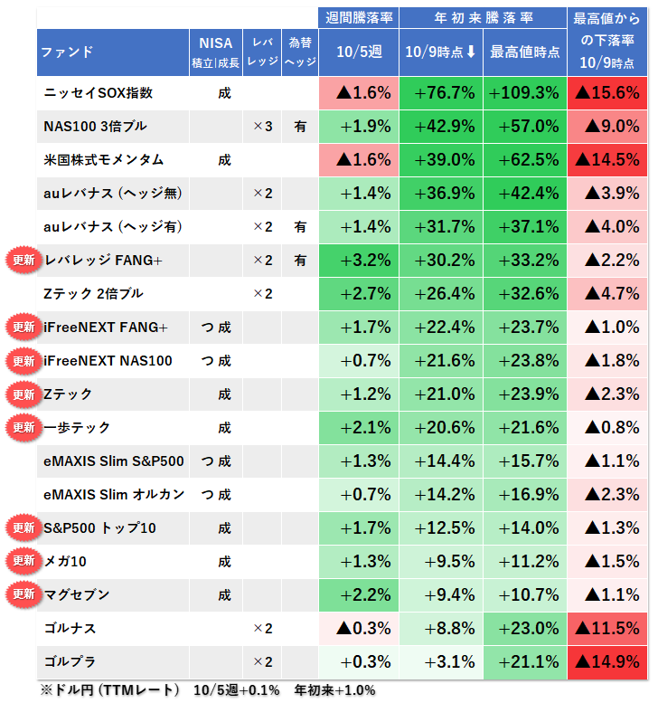 okane_upup's tweet photo. オルカン S&amp;P500 FANG ハイテク特化型 レバレッジなどのパフォーマンス (10/9時点)

✅下記が最高値更新
・NAS100 Zテック 一歩テック S&amp;P10 マグセブン ⇒10/7
・レバFANG ノマFANG メガ10 ⇒10/8

✅今週はビックテックが上昇をけん引 半導体下落

✅これまでS&amp;P500がオルカンに劣っていたが今週逆転 https://t.co/U1ubY5WM0l