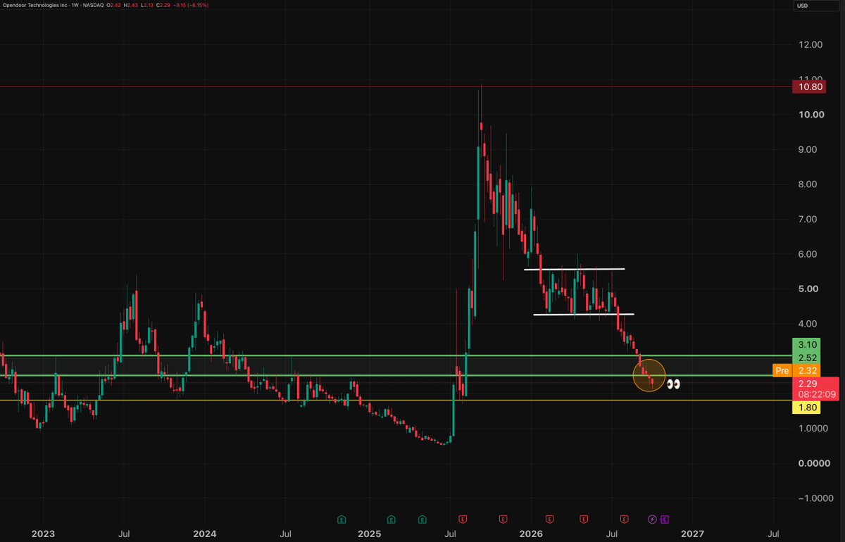 KeyLevelTA's tweet photo. $OPEN : https://t.co/MJEZNRH0SY