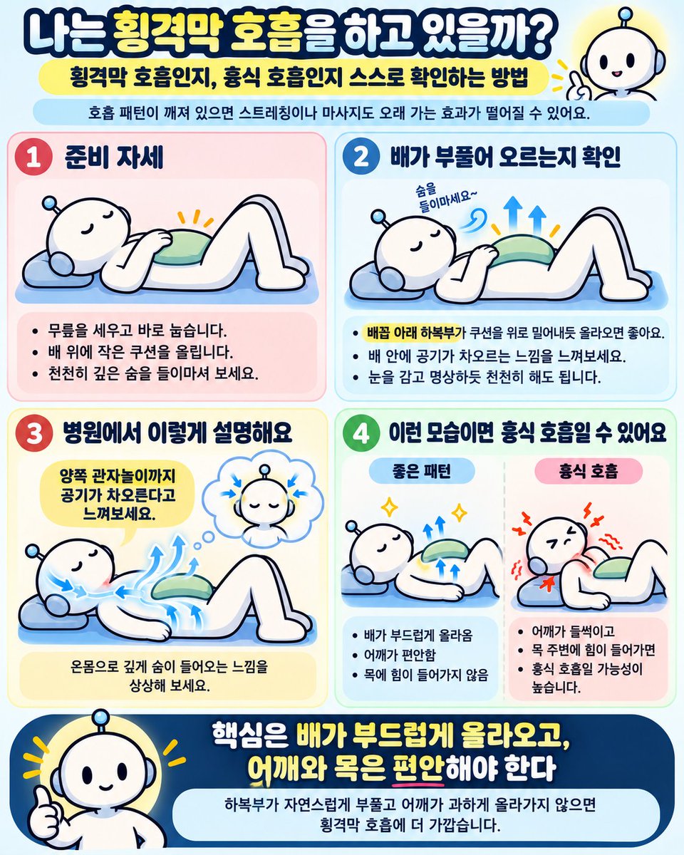 Rural_Physio's tweet photo. 1-2.만약 내 호흡 패턴이 깨져 있는 상태라면,

스트레칭이나 근육 마사지 등은 길게 봤을 때 거북목과 일자목 개선에 별 효과를 못 볼 가능성이 높습니다.

"내가 횡격막을 이용해서 호흡을 할 줄 아는지, 아니면 흉식 호흡을 하는지 어떻게 아는데?"

라고 물으신다면 아래 방법대로 수행해보시면 압니다. 

1.무릎을 세우고 바로 누운 자세에서 배 위에 작은 쿠션을 하나 얹은 다음, 그 위에 양손을 깍지 껴서 겹쳐 올린다.

2.이때, 깊은 숨을 들이마시며 배꼽 아래 하복부에서 쿠션을 위로 밀어내는 듯한 느낌이 들며 배 안에 공기가 차오르는 것을 느낀다.

(약간 명상한다는 기분으로 눈을 감고 해도 좋음)

3.제가 일하는 병원에서는 환자들에게 "정수리 or 관자놀이까지 공기가 차오른다는 느낌을 받아보세요."라고 합니다.

4.만약 이게 잘 안 되고 어깨가 들썩이면서 목 주변에 힘이 들어오는 것 같으면 흉식 호흡을 하는 중