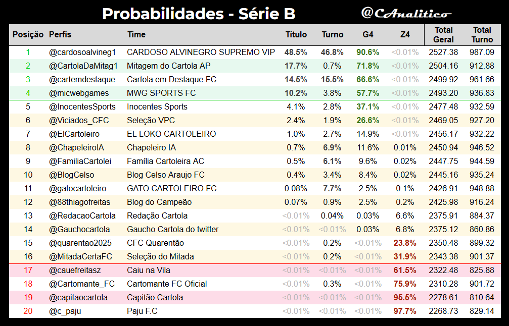 CAnalitico's tweet photo. Atualização da #LigaVirtualAnalitico #SerieB após a #rodada29.

Líder geral: @cardosoalvineg1
G4: @CartolaDaMitag1, @cartemdestaque, @micwebgames
Z4: @c_paju, @capitaocartola, @Cartomante_FC, @cauefreitasz

#cartola https://t.co/ADjOcsoENi