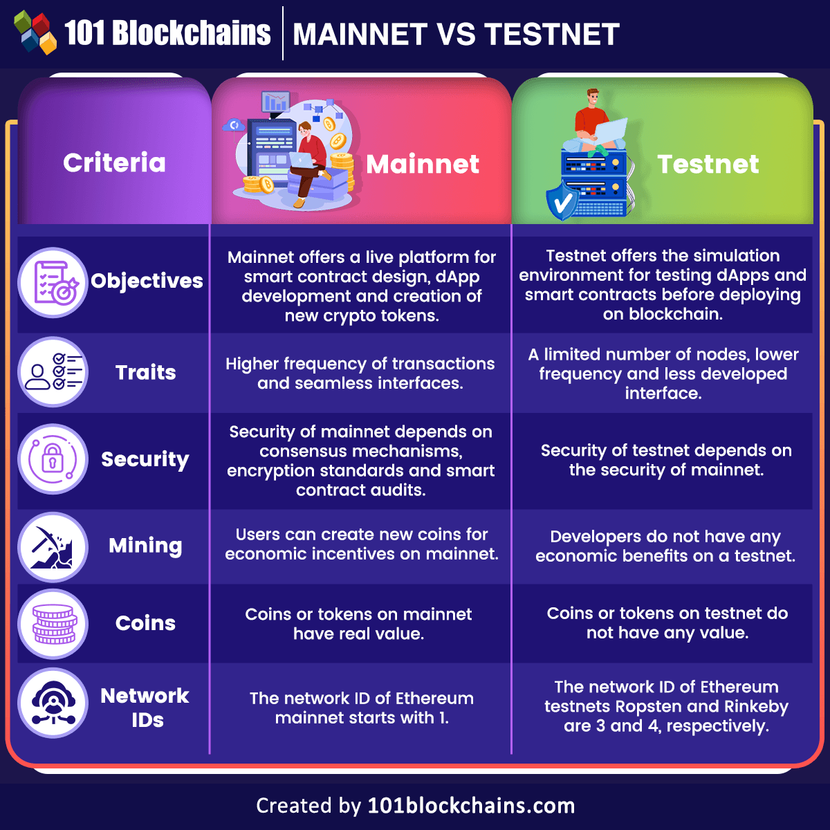 101Blockchains's tweet photo. Mainnet vs. Testnet: What’s the Difference? 🚀

Building dApps or smart contracts? Learn how testnets help developers experiment safely before deploying applications on live mainnets. 💻

👉 https://t.co/9Gwndk1Ojk

#Blockchain #Web3 #Ethereum #SmartContracts #dApps https://t.co/8Z97uHpSxx