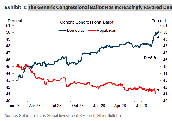 MikeZaccardi's tweet photo. GS: The Generic Congressional Ballot Has Increasingly Favored Democrats https://t.co/WpGr7WkzXN