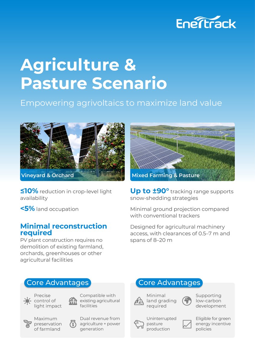 EnertrackTech's tweet photo. 🌱 Enertrack agrivoltaic solutions support orchards, mixed farming and pasture applications. 

Designed to reduce crop-light impact, minimize permanent land occupation and maintain access for agricultural machinery—unlocking dual value from farming and solar generation. 

#Agrivoltaics #SolarPV #Enertrack