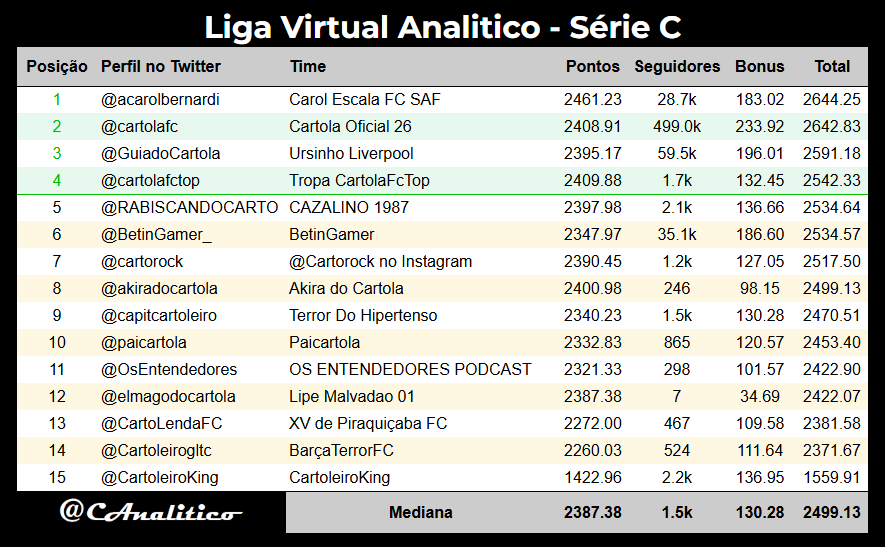 CAnalitico's tweet photo. Atualização da #LigaVirtualAnalitico #SerieC após a #rodada29.

Líder geral: @acarolbernardi 
G4: @cartolafc, @GuiadoCartola, @cartolafctop

#cartola https://t.co/MsXRlxYgOh