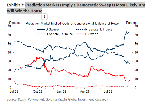 MikeZaccardi's tweet photo. GS: Prediction Markets Imply a Democratic Sweep Is Most Likely, and Near Certainty That Democrats Will Win the House https://t.co/njNxr8WyU0