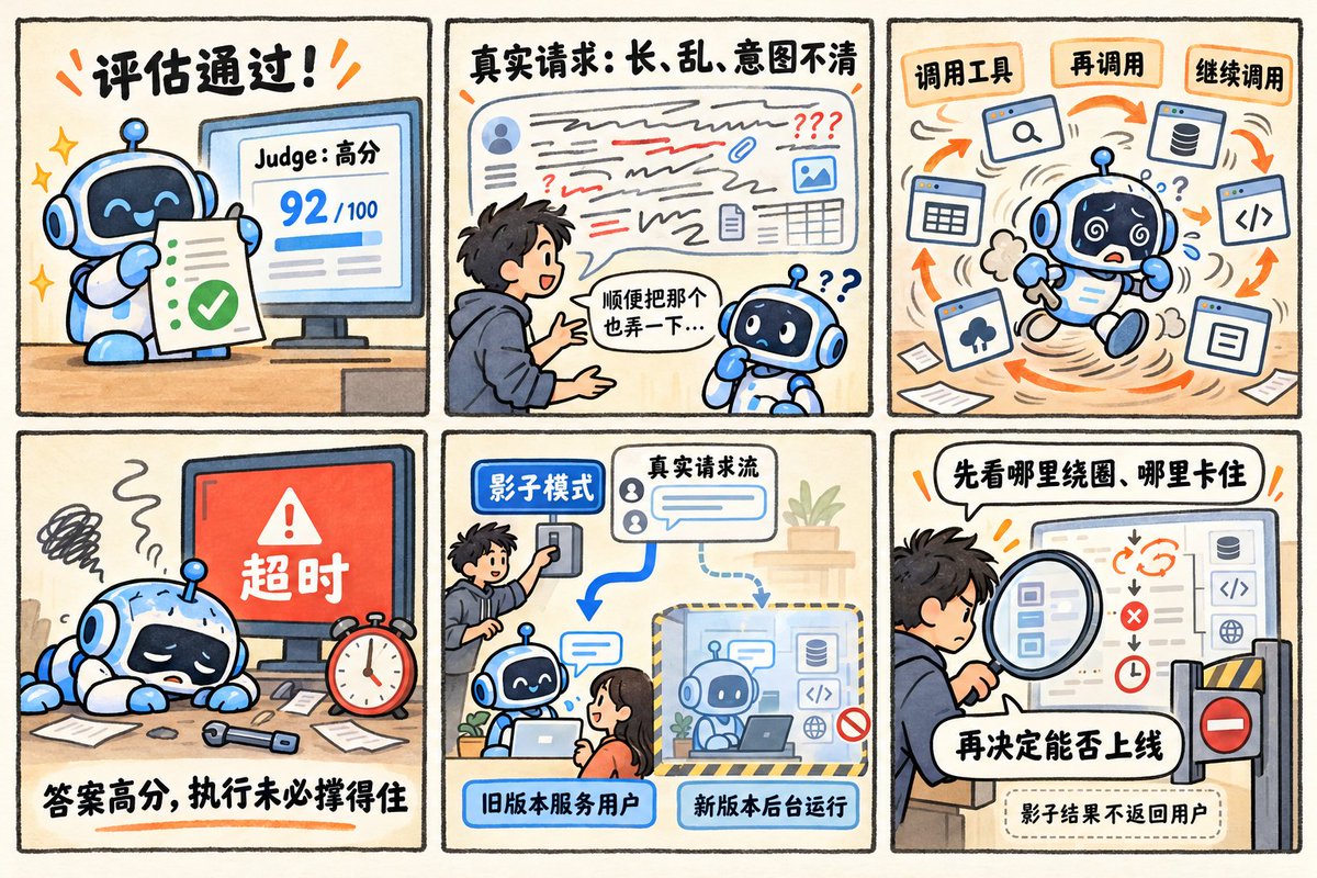 flingjie's tweet photo. 评估通过，Judge 给了高分，Agent 就能上线吗？

推演中，一段带错别字、意图模糊的长输入，就可能让它反复调用工具，直到超时。

下一步加影子模式：让新版本在隔离环境中后台重跑真实请求，结果不返回用户。

先看它在哪里绕圈、哪里卡住，再决定能否上线。答案得分之外，还要看执行能否收场。 https://t.co/NfJEAQaoTa
