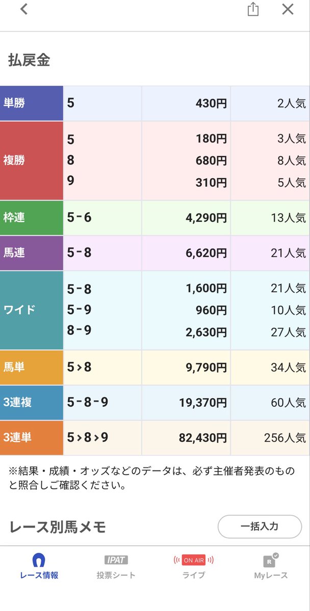 zeitaku_ppp's tweet photo. このポストをいいね、リポスト、明日の地方高信頼軸馬送ります🐴

園田メイン爆発

園田11R 20:00 [A]
◎ 5  59%   ○ 1  47%   ▲ 2  48%
△ 9  32%   ☆ 8  29%   × 6  24%
◎5は人気の中心、59%と数字も伴い中心は動かない。相手は○1▲2が中心。頭数が多く、印の下位まで目配りを。

◎☆△824.3倍🎯

馬単9,790円
三連複19,370円
三連単82,430円🐴

@zeitaku_ppp