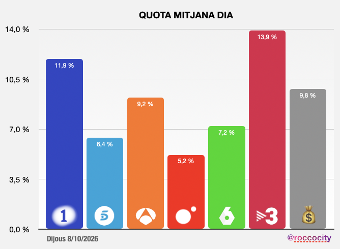 ROCCOCITY's tweet photo. 📊 Audiències Catalunya 8/10/26

📺 Amb una mitjana total del dia de 710 mil espectadors, La 1 torna a emportar-se el matí, TV3 lidera la sobretaula i el vespre, i els canals de pagament s’imposen en dues franges: la tarda i la nit 2. I cal tenir-ho en compte: també s’emporten el públic de 4 a 44 anys, mentre que La Sexta lidera entre els de 45 a 64 anys i TV3 entre els de +64 anys. La quota del dia del canal líder, TV3, va ser del 13,9%. Ara bé, si ho comparem amb fa tot just un any, agafant el mateix dijous i sense competicions esportives, el resultat era ben diferent: 16,5%.

📰 Informatius: #TNVespre 19,1% / 327 mil, molt per sota del que és habitual en un dia sense competicions esportives de primer nivell. #TD2 13,9% / 235 mil, que hereta 172 mil espectadors i un 11,4% de @aquilatierratve. #A3Noticias2 9,5% / 160 mil, res a veure amb les dades de les 15:00, després d’heretar un 14,4% / 201 mil de #Pasapalabra1665, liderant la franja de 20:05 a 21:05.

🌙 #LaRevueltaRTVE 13,4% / 229 mil, al capdavant durant la seva emissió, amb trams del 16,2%. Entre els de 13 a 24 anys va fer un 17,9%, i entre els de 25 a 44 anys, un 29%. El TC va ser del 19,7%, amb una corba ascendent. A Espanya supera el milió set-cents mil espectadors. #ZaheraEH 7% / 113 mil, amb una corba correcta; aquí lideren els de 45 a 64 anys, amb un 8,6%, i el TC és del 6,1%. #Horizonte, primer tram, 6,5% / 108 mil; a Espanya supera el milió i mig. Segon tram, 7,6% / 67 mil, amb una corba ascendent. #ElIntermedio 7,6% / 128 mil, i un express de #SV fa 4,6% / 75 mil.

🎬 #ElPerroAndalúz 10,2% / 106 mil, va liderar de 22:45 a 00:00. A La 2Cat, Pere Casacuberta, esprint trencant fa 2,5% / 35 mil, i Raimon, l’home que diu, 1,4% / 13 mil. A Telecinco, #SVGala5 8,3% / 57 mil, amb una corba ascendent, va liderar la franja de la nit 2. #LaHijasDeLaCriada 6,8% / 65 mil i 4,1% / 19 mil. #PesadillaCocina 4,8% / 47 mil.

📺 Per TV3, trobem un baix rendiment de tot el menú de dijous, tot i guanyar la franja del vespre gràcies a l’empenta del TN i a una part de l’emissió de #Polonia3Cat, que va fer 11,1% / 190 mil. Va liderar els primers minuts, però una part del públic va marxar a veure Broncano. Així i tot, els joves el van seguir amb una fidelitat del 80% i el TC va ser del 13%. Les dades no tenen res a veure amb el que estem habituats a trobar-nos; de fet, ara per ara, va ser el programa amb menys quota i espectadors d'aquesta temporada. #APM3Cat 8,2% / 110 mil, amb una corba descendent, i estrena de la nova temporada de #Nervi3Cat amb un pobre 1,8% / 18 mil, sense publicitat. En aquell moment, #OnzeE3 els triplica la quota, Tanca la nit #MésNit3Cat amb 3,7% / 17 mil i 1,2%/ 16 mil, mitjana del dia del canal 1,3%.

🌇 #LaPromesa 13,7% / 143 mil. Baixa #MalasLenguas, amb 9,7% / 123 mil i 5,1% / 50 mil. #AquiLaTerra 1,6% / 19 mil, #ElVespre 1,2% / 16 mil i #Rescat 1,6% / 24 mil. Per TV3, #LaSelva3Cat 11% / 103 mil, amb una corba correcta, heretant 153 mil espectadors de Paradís. #Atrapam3Cat 12,3% / 138 mil, amb una corba ascendent en el darrer tram, i #EstaPassant3Cat 12,7% / 181 mil, sense liderar. #Yas8O 7,7% / 77 mil. #RuedaLaLetra 6% / 64 mil; hereta 57 mil espectadors i un 6,1% del programa de Jorge. #MVTarde 7,5% / 74 mil.

🍽️ Sobretaula: amb una mitjana de 1.235.000 espectadors, TV3 arriba als 282 mil espectadors. El #TNMigdia aconsegueix la millor quota i el nombre més alt d’espectadors del dia: 28,4% / 389 mil, amb una corba magnífica i una fidelitat elevada. El Comarques li va deixar 230 mil espectadors. #Cuines3Cat, amb un bacallà, fa 19,7% / 266 mil. #ComSiFosAhir3Cat 16,9% / 209 mil. L’Informatiu migdia 15,1% / 157 mil. #LaRuletaDeLaSuerte 16,7% / 197 mil, amb una corba ascendent cap a les 15:00. #A3Noticias1 14,1% / 200 mil. #SueñosDeLibertad 12% / 144 mil. A La 2Cat, #SaberYGanar 6,5% / 86 mil i #AltaveuRTVE 2,8% / 30 mil, amb una corba ascendent. Recordem que ara n’han reduït la durada a causa dels canvis d’horaris d’alguns programes nacionals.

🌅 Matinals: amb una mitjana de 393 mil espectadors, La 1 torna a liderar, amb 67 mil espectadors de mitjana en aquesta franja. #LaHora8O 16% / 51 mil, amb una corba irregular però ascendent. #Mañaneros8O 18,6% / 92 mil,liderant un bon tram. #ElProgramaDeAR8O 11,1% / 38 mil. #8OctubrESP 5,5% / 22 mil, amb el millor rendiment en el tram de la tertúlia política. Ull a #EnBocaDeTodos: 8,1% / 42 mil, un rendiment molt correcte, per sobre de la mitjana diària del canal, 5,2%. #ARUSEROS puja fins al 20,8% / 70 mil, amb una corba molt bona. I aquí arriba el drama: la fugida d���espectadors quan acaba és considerable,  #ARV es queda en un 4,9% / 29 mil. #Matins3Cat 14,3% / 47 mil, va liderar de 8:30 a 9:00. #TotEsMou3Cat 10,7% / 53 mil, amb una corba ascendent, i #AltaveuPati 0,8% / 6 mil.

⚽ #OnzeE3 4,6% / 47 mil, amb trams del 6,7%. A partir de les 23:30 lidera davant de TV3 durant tot el tram, amb cinc punts de diferència en alguns moments. #Chiringuito marca mínim de quota i espectadors, amb 2,6% / 12 mil.

@beteve: Notícies en Xarxa 1,3% / 3 mil; Bon dia Barcelona, un bon 0,6% / 2 mil; VIA 15 0,3% / 3 mil; Va passar aquí 0,4% / 7 mil; Un pla perfecte 0,7% / 13 mil, rècord d’espectadors, i cinema al vespre 0,6% / 8 mil.

📌 Anàlisi del dia: La 1 consolida la seva fortalesa matinal i torna a marcar distàncies, mentre que TV3 manté el lideratge a la sobretaula però acusa un rendiment fluix en bona part del menú de tarda i vespre. El contrast més significatiu és la caiguda de TV3 respecte del mateix dijous de l’any passat: del 16,5% al 13,9%, 2,6 punts menys. També cal seguir de prop la capacitat de retenció de l’audiència després de #ARUSEROS i el rendiment del menú dels formats de prime time de TV3.

Gran RT i like i passeu un bon divendres! 📺🔥