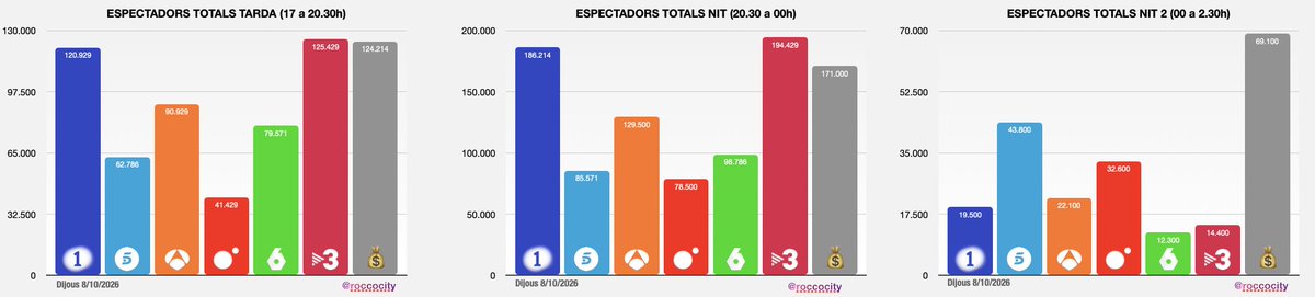 ROCCOCITY's tweet photo. 📊 Audiències Catalunya 8/10/26

📺 Amb una mitjana total del dia de 710 mil espectadors, La 1 torna a emportar-se el matí, TV3 lidera la sobretaula i el vespre, i els canals de pagament s’imposen en dues franges: la tarda i la nit 2. I cal tenir-ho en compte: també s’emporten el públic de 4 a 44 anys, mentre que La Sexta lidera entre els de 45 a 64 anys i TV3 entre els de +64 anys. La quota del dia del canal líder, TV3, va ser del 13,9%. Ara bé, si ho comparem amb fa tot just un any, agafant el mateix dijous i sense competicions esportives, el resultat era ben diferent: 16,5%.

📰 Informatius: #TNVespre 19,1% / 327 mil, molt per sota del que és habitual en un dia sense competicions esportives de primer nivell. #TD2 13,9% / 235 mil, que hereta 172 mil espectadors i un 11,4% de @aquilatierratve. #A3Noticias2 9,5% / 160 mil, res a veure amb les dades de les 15:00, després d’heretar un 14,4% / 201 mil de #Pasapalabra1665, liderant la franja de 20:05 a 21:05.

🌙 #LaRevueltaRTVE 13,4% / 229 mil, al capdavant durant la seva emissió, amb trams del 16,2%. Entre els de 13 a 24 anys va fer un 17,9%, i entre els de 25 a 44 anys, un 29%. El TC va ser del 19,7%, amb una corba ascendent. A Espanya supera el milió set-cents mil espectadors. #ZaheraEH 7% / 113 mil, amb una corba correcta; aquí lideren els de 45 a 64 anys, amb un 8,6%, i el TC és del 6,1%. #Horizonte, primer tram, 6,5% / 108 mil; a Espanya supera el milió i mig. Segon tram, 7,6% / 67 mil, amb una corba ascendent. #ElIntermedio 7,6% / 128 mil, i un express de #SV fa 4,6% / 75 mil.

🎬 #ElPerroAndalúz 10,2% / 106 mil, va liderar de 22:45 a 00:00. A La 2Cat, Pere Casacuberta, esprint trencant fa 2,5% / 35 mil, i Raimon, l’home que diu, 1,4% / 13 mil. A Telecinco, #SVGala5 8,3% / 57 mil, amb una corba ascendent, va liderar la franja de la nit 2. #LaHijasDeLaCriada 6,8% / 65 mil i 4,1% / 19 mil. #PesadillaCocina 4,8% / 47 mil.

📺 Per TV3, trobem un baix rendiment de tot el menú de dijous, tot i guanyar la franja del vespre gràcies a l’empenta del TN i a una part de l’emissió de #Polonia3Cat, que va fer 11,1% / 190 mil. Va liderar els primers minuts, però una part del públic va marxar a veure Broncano. Així i tot, els joves el van seguir amb una fidelitat del 80% i el TC va ser del 13%. Les dades no tenen res a veure amb el que estem habituats a trobar-nos; de fet, ara per ara, va ser el programa amb menys quota i espectadors d'aquesta temporada. #APM3Cat 8,2% / 110 mil, amb una corba descendent, i estrena de la nova temporada de #Nervi3Cat amb un pobre 1,8% / 18 mil, sense publicitat. En aquell moment, #OnzeE3 els triplica la quota, Tanca la nit #MésNit3Cat amb 3,7% / 17 mil i 1,2%/ 16 mil, mitjana del dia del canal 1,3%.

🌇 #LaPromesa 13,7% / 143 mil. Baixa #MalasLenguas, amb 9,7% / 123 mil i 5,1% / 50 mil. #AquiLaTerra 1,6% / 19 mil, #ElVespre 1,2% / 16 mil i #Rescat 1,6% / 24 mil. Per TV3, #LaSelva3Cat 11% / 103 mil, amb una corba correcta, heretant 153 mil espectadors de Paradís. #Atrapam3Cat 12,3% / 138 mil, amb una corba ascendent en el darrer tram, i #EstaPassant3Cat 12,7% / 181 mil, sense liderar. #Yas8O 7,7% / 77 mil. #RuedaLaLetra 6% / 64 mil; hereta 57 mil espectadors i un 6,1% del programa de Jorge. #MVTarde 7,5% / 74 mil.

🍽️ Sobretaula: amb una mitjana de 1.235.000 espectadors, TV3 arriba als 282 mil espectadors. El #TNMigdia aconsegueix la millor quota i el nombre més alt d’espectadors del dia: 28,4% / 389 mil, amb una corba magnífica i una fidelitat elevada. El Comarques li va deixar 230 mil espectadors. #Cuines3Cat, amb un bacallà, fa 19,7% / 266 mil. #ComSiFosAhir3Cat 16,9% / 209 mil. L’Informatiu migdia 15,1% / 157 mil. #LaRuletaDeLaSuerte 16,7% / 197 mil, amb una corba ascendent cap a les 15:00. #A3Noticias1 14,1% / 200 mil. #SueñosDeLibertad 12% / 144 mil. A La 2Cat, #SaberYGanar 6,5% / 86 mil i #AltaveuRTVE 2,8% / 30 mil, amb una corba ascendent. Recordem que ara n’han reduït la durada a causa dels canvis d’horaris d’alguns programes nacionals.

🌅 Matinals: amb una mitjana de 393 mil espectadors, La 1 torna a liderar, amb 67 mil espectadors de mitjana en aquesta franja. #LaHora8O 16% / 51 mil, amb una corba irregular però ascendent. #Mañaneros8O 18,6% / 92 mil,liderant un bon tram. #ElProgramaDeAR8O 11,1% / 38 mil. #8OctubrESP 5,5% / 22 mil, amb el millor rendiment en el tram de la tertúlia política. Ull a #EnBocaDeTodos: 8,1% / 42 mil, un rendiment molt correcte, per sobre de la mitjana diària del canal, 5,2%. #ARUSEROS puja fins al 20,8% / 70 mil, amb una corba molt bona. I aquí arriba el drama: la fugida d���espectadors quan acaba és considerable,  #ARV es queda en un 4,9% / 29 mil. #Matins3Cat 14,3% / 47 mil, va liderar de 8:30 a 9:00. #TotEsMou3Cat 10,7% / 53 mil, amb una corba ascendent, i #AltaveuPati 0,8% / 6 mil.

⚽ #OnzeE3 4,6% / 47 mil, amb trams del 6,7%. A partir de les 23:30 lidera davant de TV3 durant tot el tram, amb cinc punts de diferència en alguns moments. #Chiringuito marca mínim de quota i espectadors, amb 2,6% / 12 mil.

@beteve: Notícies en Xarxa 1,3% / 3 mil; Bon dia Barcelona, un bon 0,6% / 2 mil; VIA 15 0,3% / 3 mil; Va passar aquí 0,4% / 7 mil; Un pla perfecte 0,7% / 13 mil, rècord d’espectadors, i cinema al vespre 0,6% / 8 mil.

📌 Anàlisi del dia: La 1 consolida la seva fortalesa matinal i torna a marcar distàncies, mentre que TV3 manté el lideratge a la sobretaula però acusa un rendiment fluix en bona part del menú de tarda i vespre. El contrast més significatiu és la caiguda de TV3 respecte del mateix dijous de l’any passat: del 16,5% al 13,9%, 2,6 punts menys. També cal seguir de prop la capacitat de retenció de l’audiència després de #ARUSEROS i el rendiment del menú dels formats de prime time de TV3.

Gran RT i like i passeu un bon divendres! 📺🔥