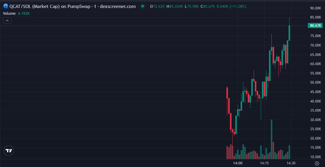 Bitkesh2's tweet photo. $QCAT cooking 2X from 38K

Now at 84K. Receipts loaded.

the whole move took 34m

tap the bio for the rest

CA: GmsAcJAFKEtAXDoRUroaQP5GBdmPcGwA2sRdC9Mbpump https://t.co/vijnwXKYoh