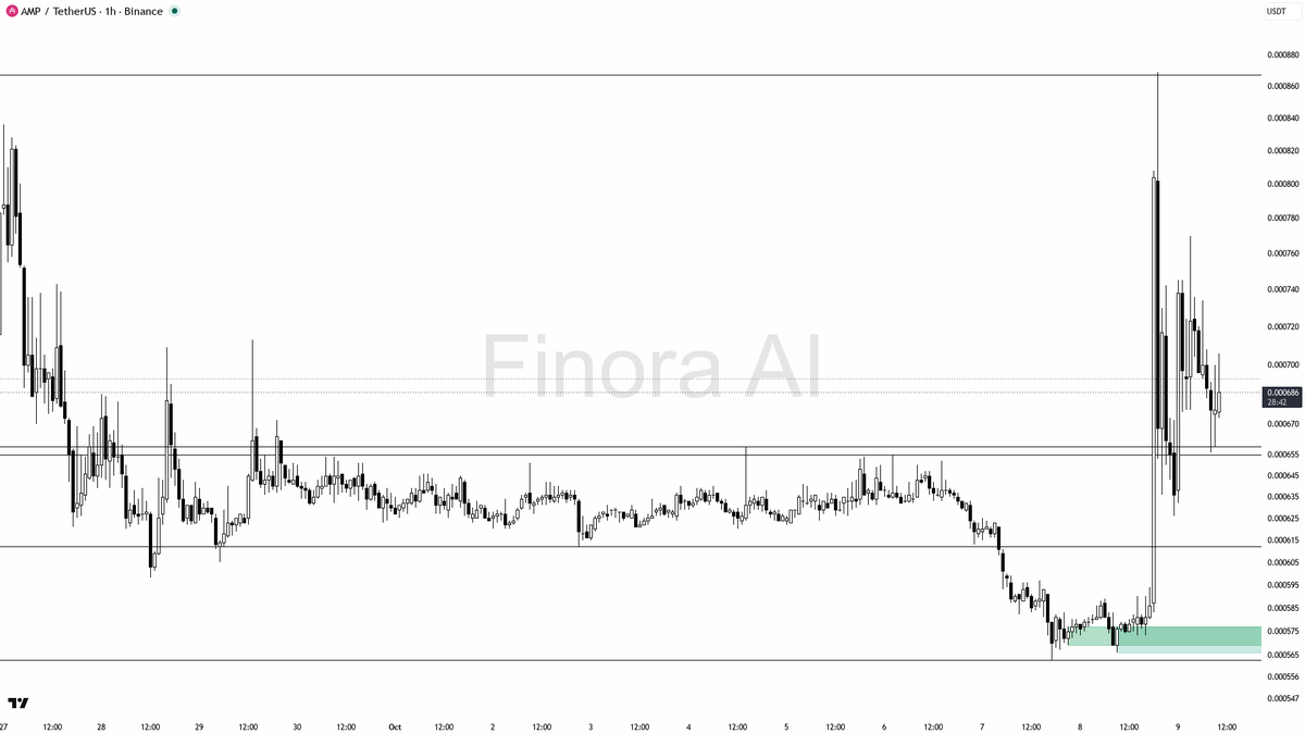 ⚡ AMP jumps 21.8% in 24h but is this 5.5x volume pump a lasting move or just noise?

- my bias is cautiously bullish here: the 1h trend structure is confirmed b