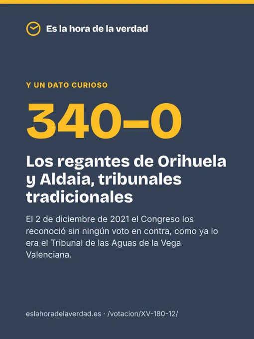 Cinco convalidaciones de reales decretos-ley de ayudas por la DANA de 2024 en el Congreso, todas aprobadas: Ayudas y medidas fiscales y sociales por los daños de la DANA de 2024, 314 a 33; Medidas de reconstrucción en los municipios afectados por la DANA, 312 a 33; Nuevas ayudas y financiación para la reconstrucción tras la DANA, 316 a 33; Nuevas ayudas y avales para las zonas afectadas por la DANA de 2024, 307 a 33; Medidas tributarias y de apoyo a víctimas de la DANA y otras emergencias, 315 a 0. Y el reconocimiento de los tribunales de regantes de Orihuela y Aldaia, 340 a 0.