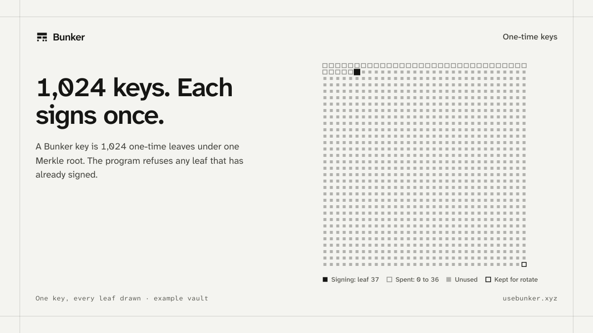 use_bunker's tweet photo. Why only once?

A hash-based one-time key reveals part of its secret every time it signs. Sign two different messages and it starts to leak.

So each Bunker key holds 1,024 of them, and the program never lets one sign twice.

BjDqeXf3K6qLidvdhZeJUj3QQ93bndcYT1bs58SUpump https://t.co/scy1ajcuj2