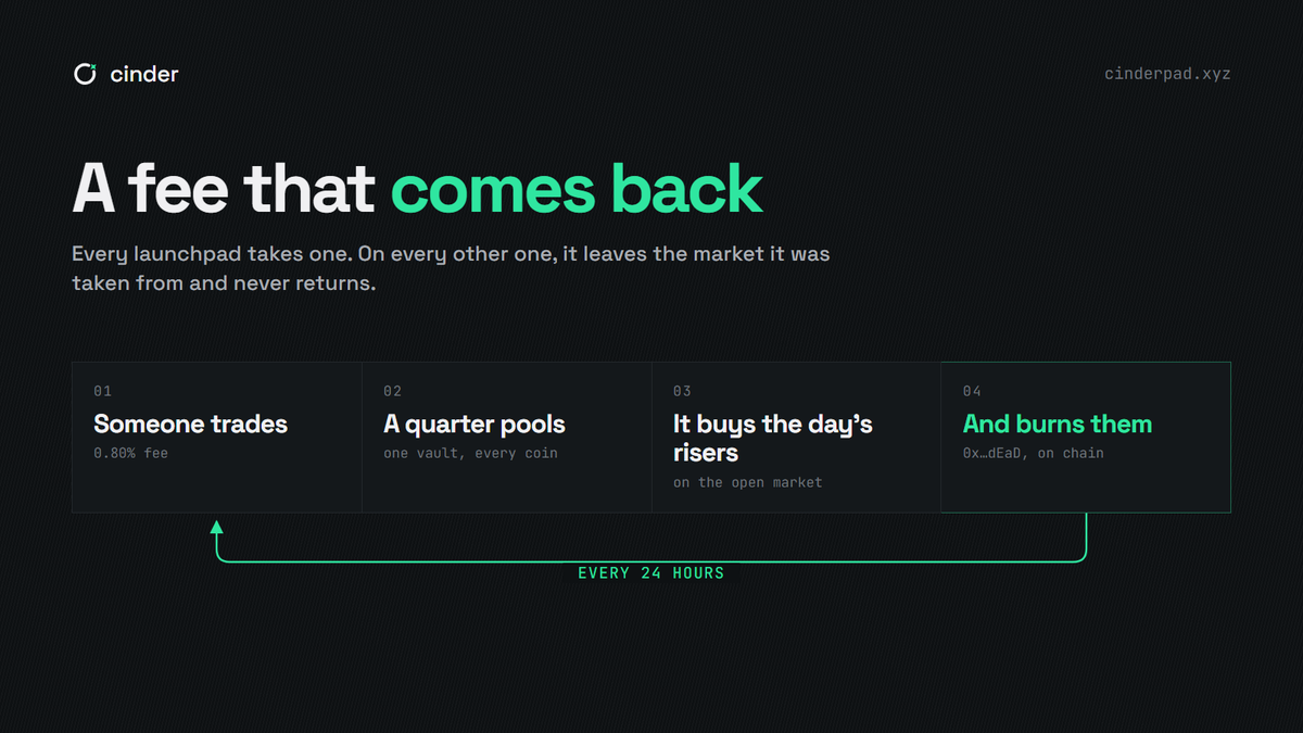 cinder_pad's tweet photo. Cinder is a memecoin launchpad on Robinhood Chain.
One thing makes it different, and it isn't the UI.

Every launchpad takes a fee, and on every one of them
that fee leaves the market it came from. Ours comes back.

25% of it buys the day's best-performing coins on the
open market and burns them. Every 24 hours, on chain,
anyone can count them.

Two more things nobody else does:

- Launch against a tokenised stock, not just ETH. NVDA, TSLA, AMZN. The coin trades in it, the creator is paid in it, nothing is converted on the way out.

- An API and an MCP server from day one. Agents don't just read the feed — they launch, buy, sell and claim, signing on their own machine.

Half of every fee is the creator's, and it doesn't stop
when the coin graduates.