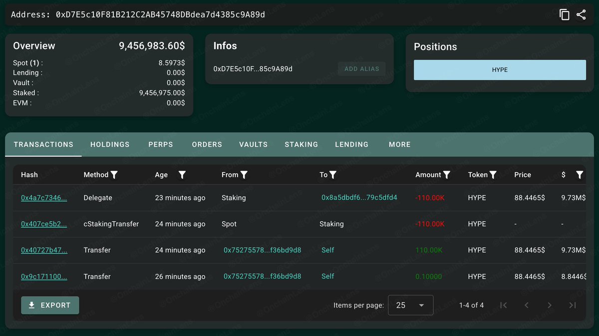 OnchainLens's tweet photo. FRESH WALLET STAKES $9.73M HYPE

A newly created wallet received 110K HYPE ($9.73M) from another wallet and staked the entire amount shortly after.

Address: https://t.co/c5Ttnj9oKE https://t.co/TT06HiumUC