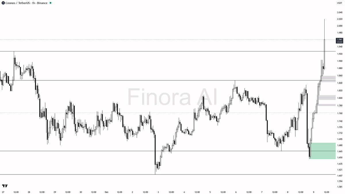 confirms or fades
- invalidation: any hourly close below 1.647 flips structure bearish and kills the long setup

not investment advice, educational report only
